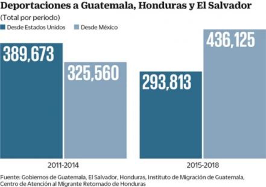 México rebasa a EU en expulsión de migrantes