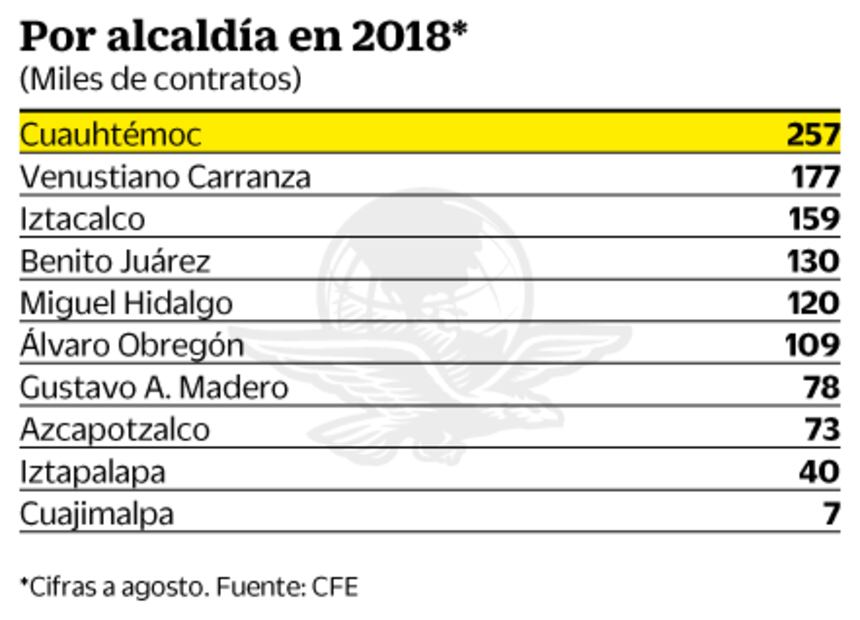 No pagan luz cuatro de cada 10 chilangos