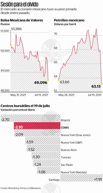 Arrastra variante Delta a mercados; tienen lunes negro