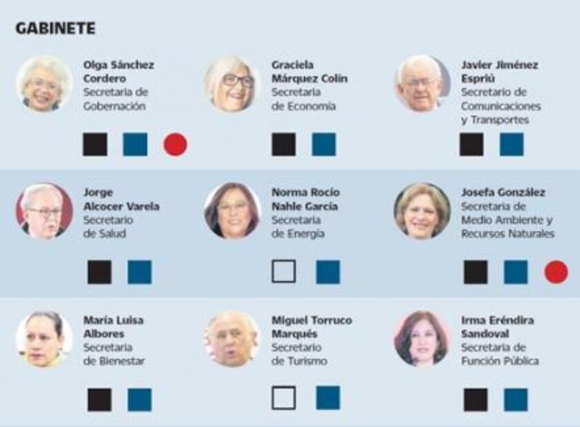 AMLO pone a gabinete en la tablita por 3de3