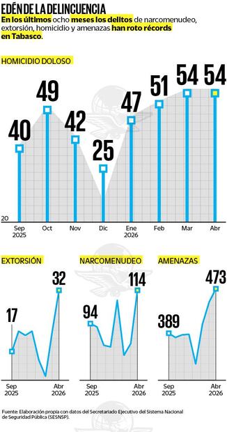 Inseguridad en Tabasco