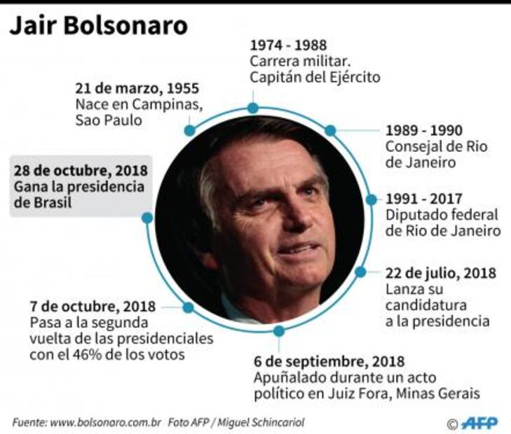 Bolsonaro gana Presidencia de Brasil con 55% de los votos 