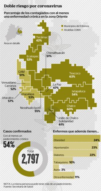 Con mal crónico, 1 de cada 2 contagiados en oriente del Valle de México