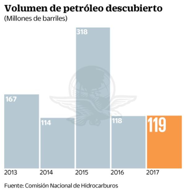 Privados aportan 6 de cada 10 nuevos barriles de crudo 