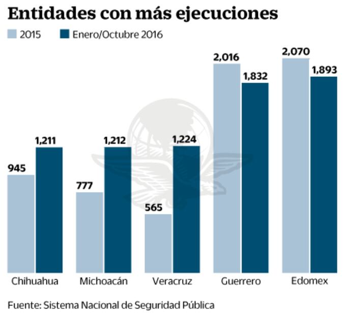 Vive el país un puente violento: 65 asesinatos