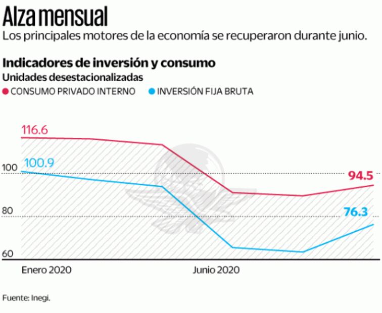 Inversión y consumo rebotan durante junio