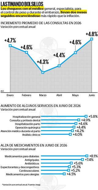 Las consultas médicas, con mayor alza del año