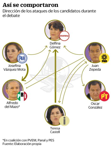 “No declino”, dice Zepeda al cerrar segundo debate