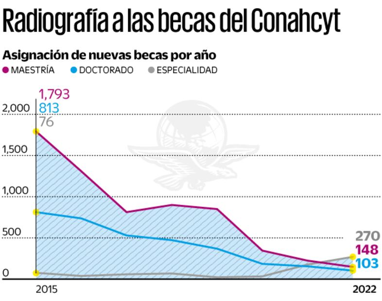 Fuente: Conahcyt