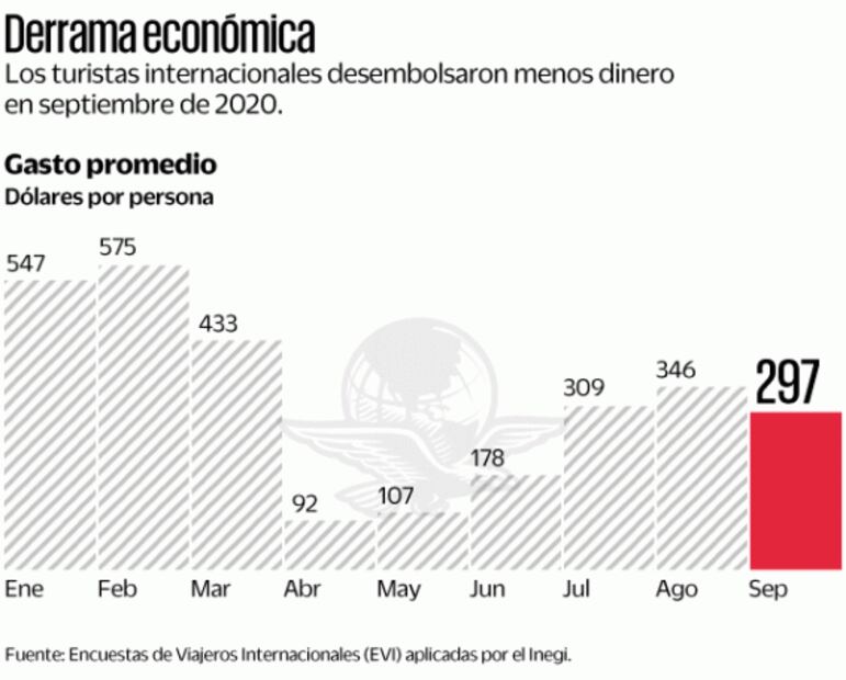 Cae gasto de turistas internacionales por primera vez en 5 meses