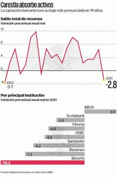 Inflación se come el ahorro de mexicanos