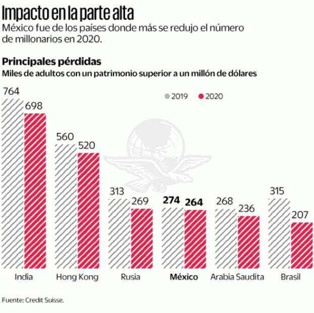 En 2020, Covid borró a 10 mil millonarios en México