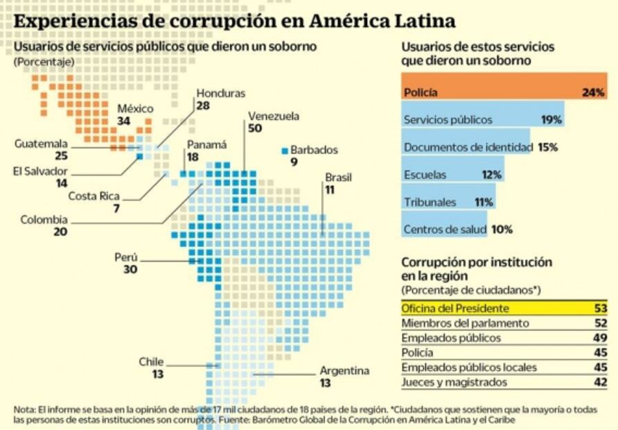 Corrupción, lastre para el desarrollo de AL, dice CAF