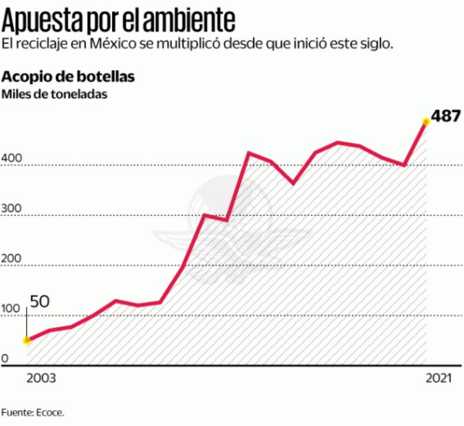 Reciclaje crece en México tras pandemia