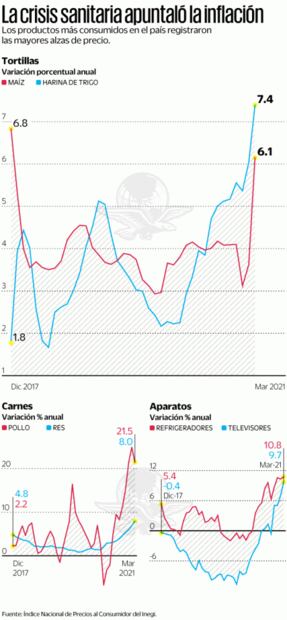 Pandemia dispara precio de alimentos y aparatos