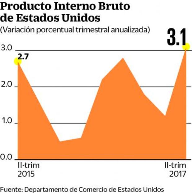 Medición de inflación favorita de Fed, en la mira de inversionistas