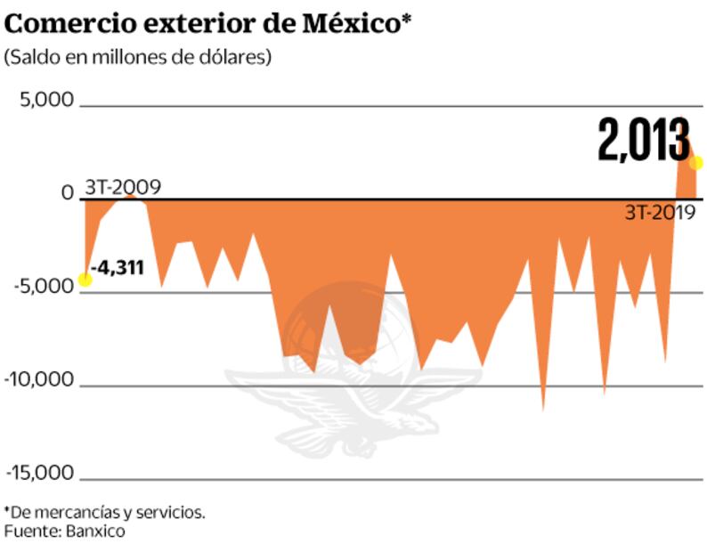 Cuenta corriente, con superávit en el tercer trimestre