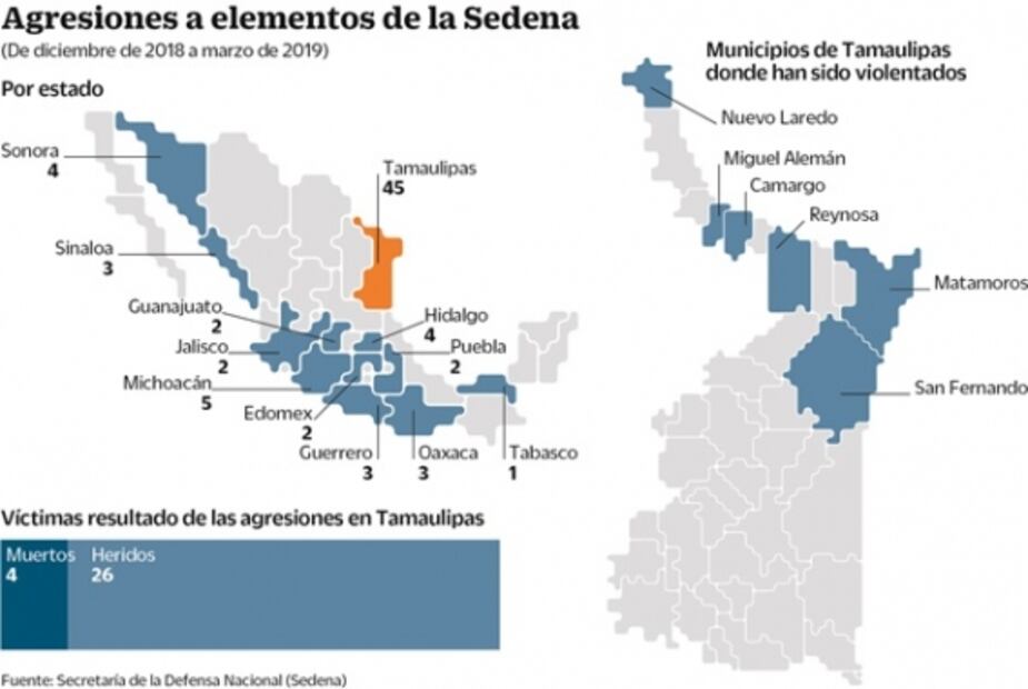 Ejército, atacado 82 veces desde diciembre de 2018