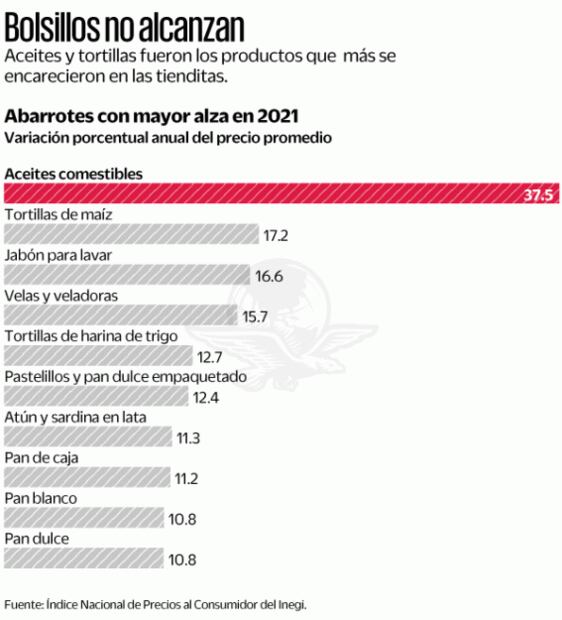 Inflación pega más a los pobres desde 2018