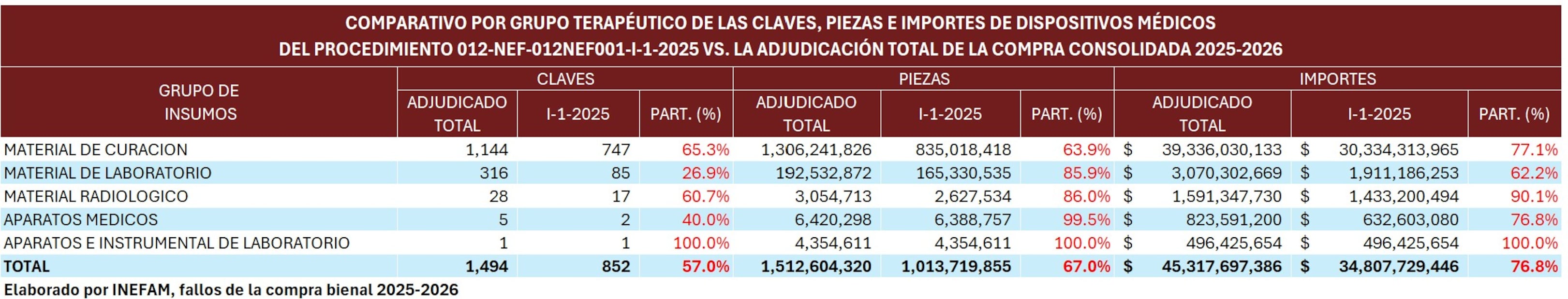 Incertidumbre frente a la la nulidad en las compras consolidadas 2025-2026 de medicamentos y dispositivos médicos