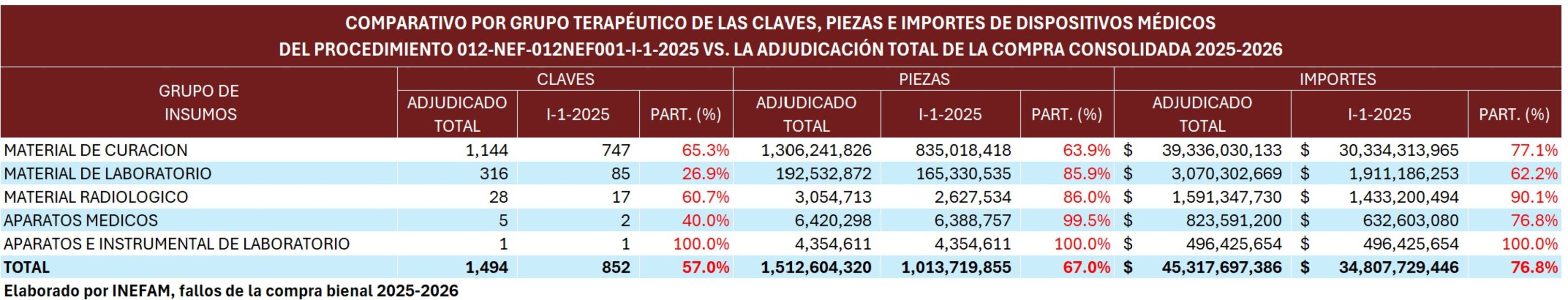 Incertidumbre frente a la la nulidad en las compras consolidadas 2025-2026 de medicamentos y dispositivos médicos