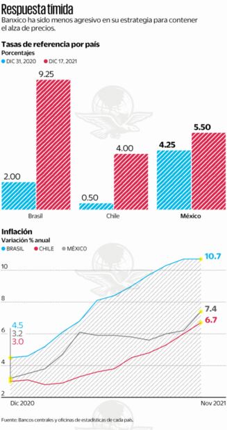 Banxico, de los más tímidos ante la inflación
