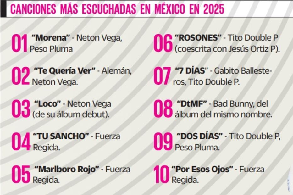 Canciones más escuchadas en México en 2025.