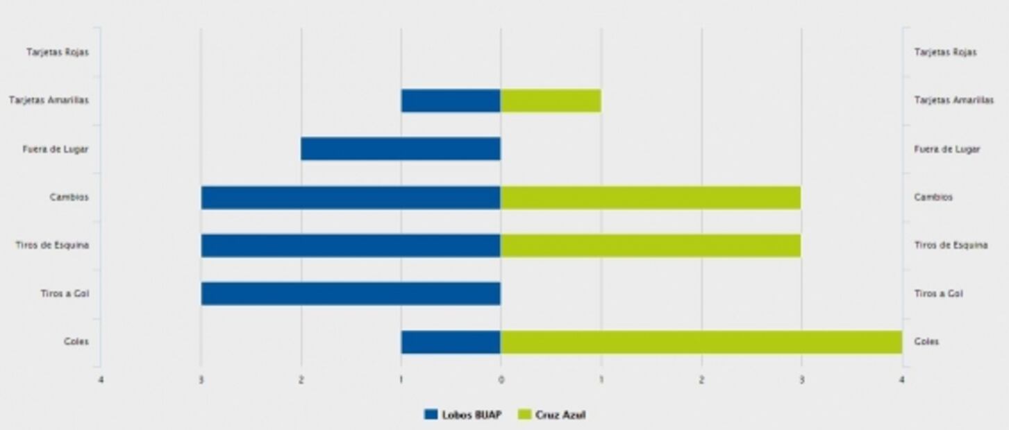 EL ANÁLISIS TÁCTICO: Lobos BUAP 1-4 Cruz Azul