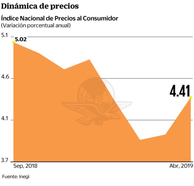 Semana Santa impulsa inflación a 4.41% en abril