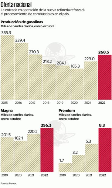 Producción de Dos Bocas, a tope en 2024, prevé Pemex 