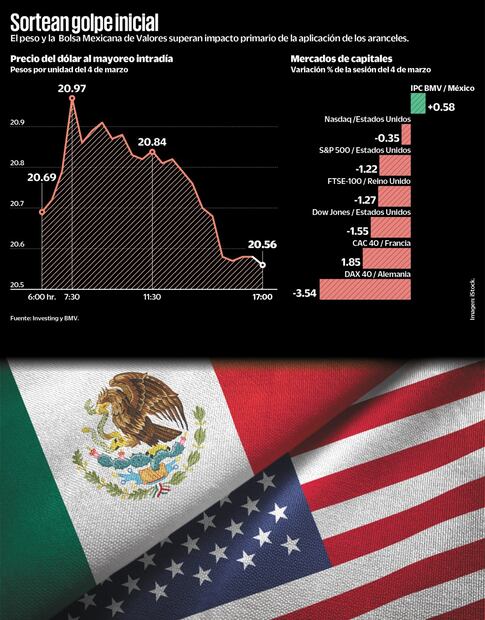 (05/03/2025) Fuente: Investing y BMV.