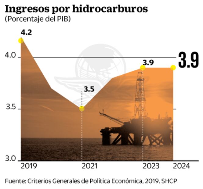 Ingresos petroleros no subirán en sexenio