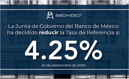 Banxico disminuye 25 puntos la tasa de interés para quedar en 4.25%