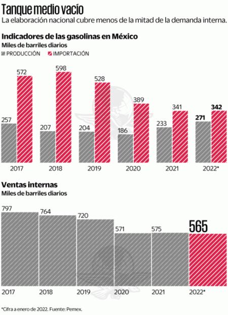 Refinería Olmeca, a capacidad máxima hasta 2026