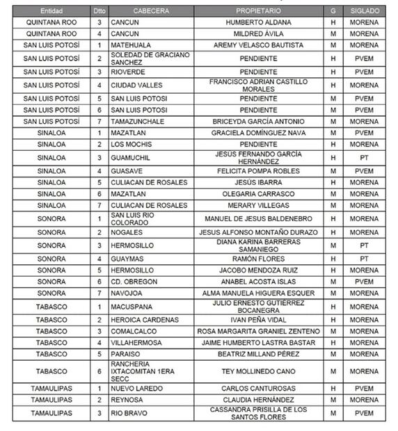 Lista de diputados de Morena