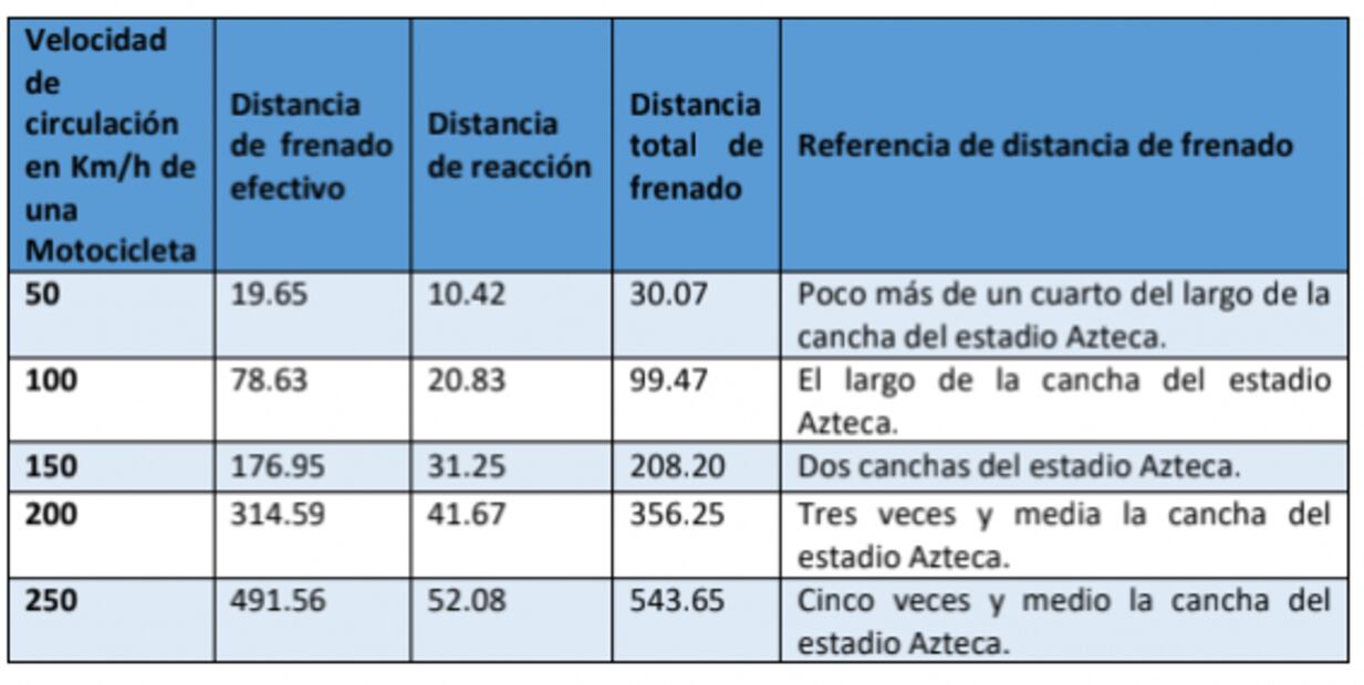 Motociclistas del choque en Tres Marías necesitaban más de 500 metros para detenerse