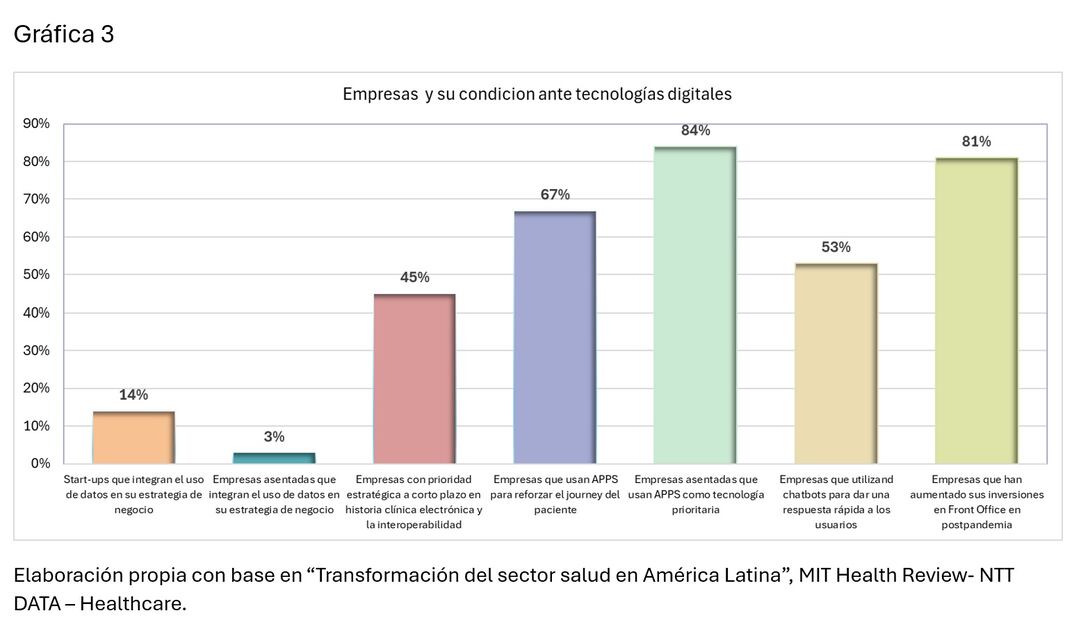 Elaboración propia con base en “Transformación del sector salud en América Latina”, MIT Health Review- NTT DATA – Healthcare.