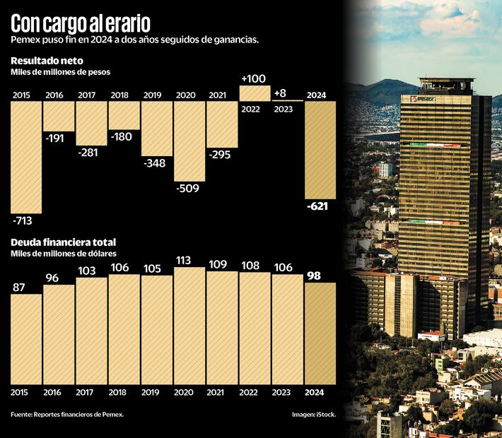 Fuente: Reportes financieros de Pemex.