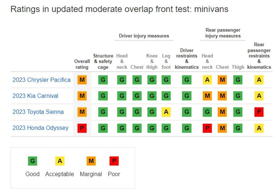En un estudio reciente se comprobó el nivel de seguridad en los asientos traseros de las minivanes.
