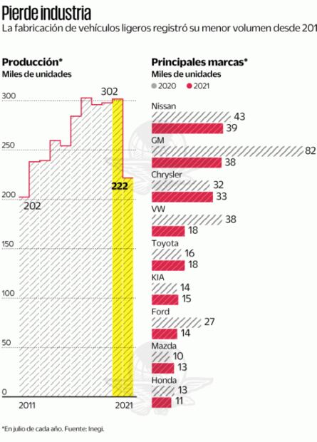 Producción de autos bajó 26% en julio por escasez de chips