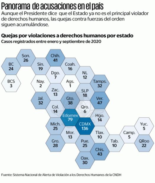 Instituciones de seguridad de la 4T reciben 3 acusaciones al día por violación de derechos humanos