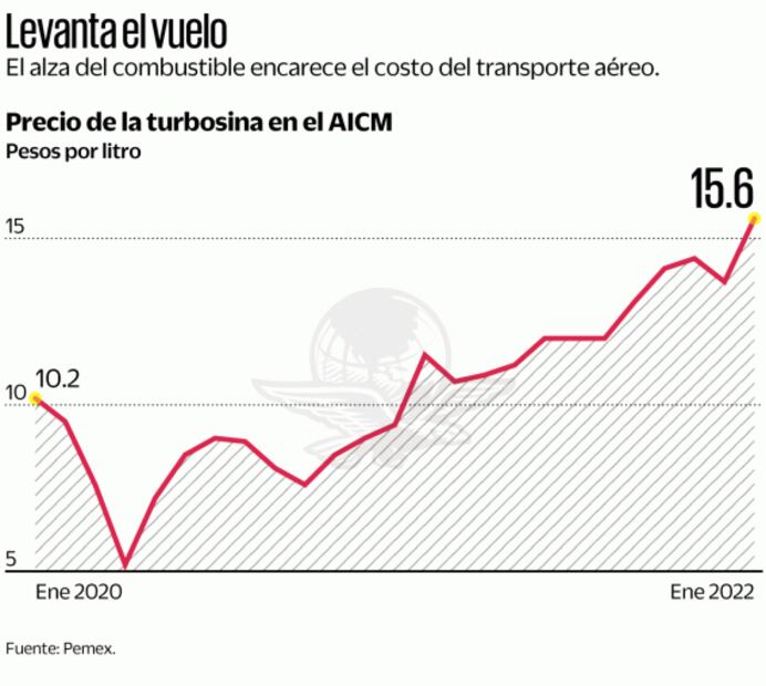 Ven repunte en precios de los boletos de avión