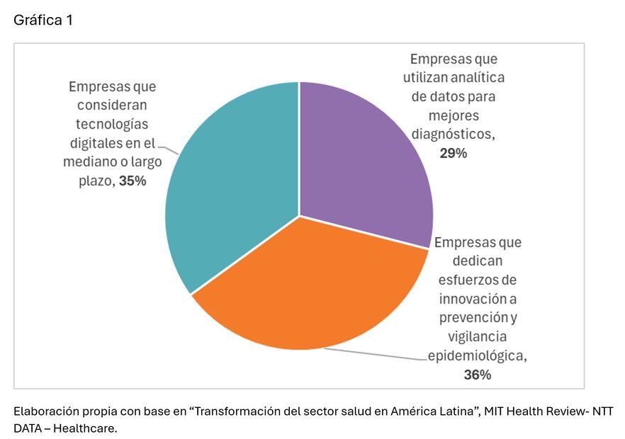 Elaboración propia con base en “Transformación del sector salud en América Latina”, MIT Health Review- NTT DATA – Healthcare.