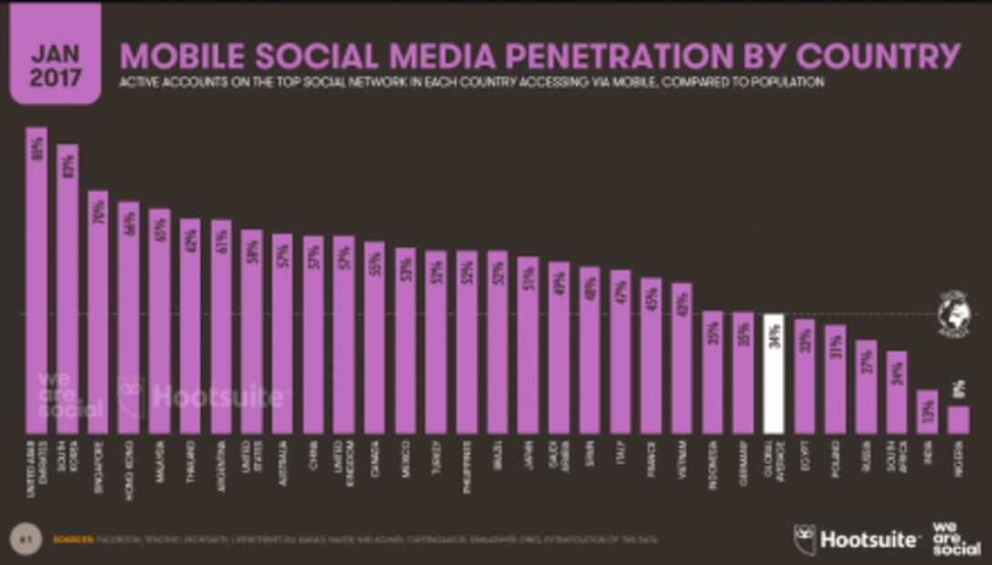 ¿Cuáles son las aplicaciones más usadas en el mundo?