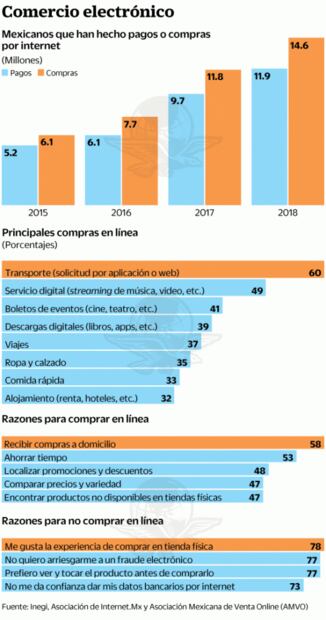 E-commerce hace más fácil la vida
