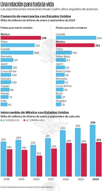 Fuente: Departamento de comercio de los Estados Unidos