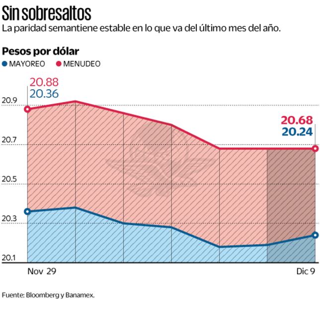 Paridad peso-dolar