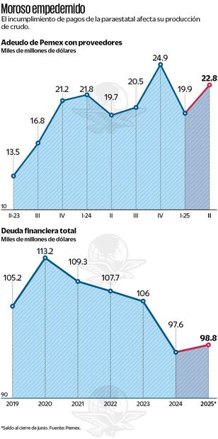 Gráficas: Elaboración propia