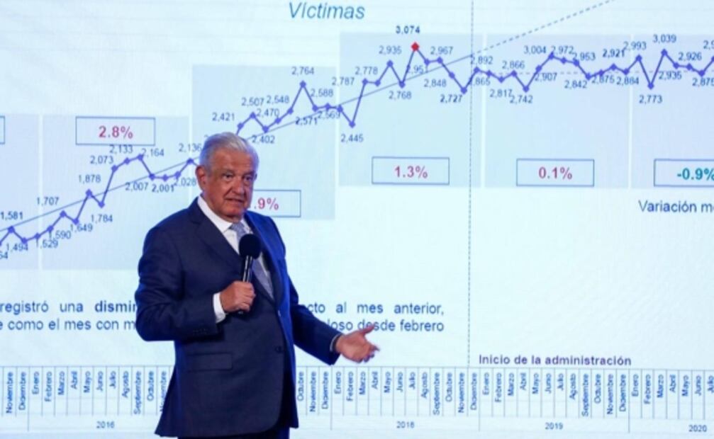 Si hubiera ganado Meade o Anaya, la tendencia delictiva estaría al alza, dice AMLO