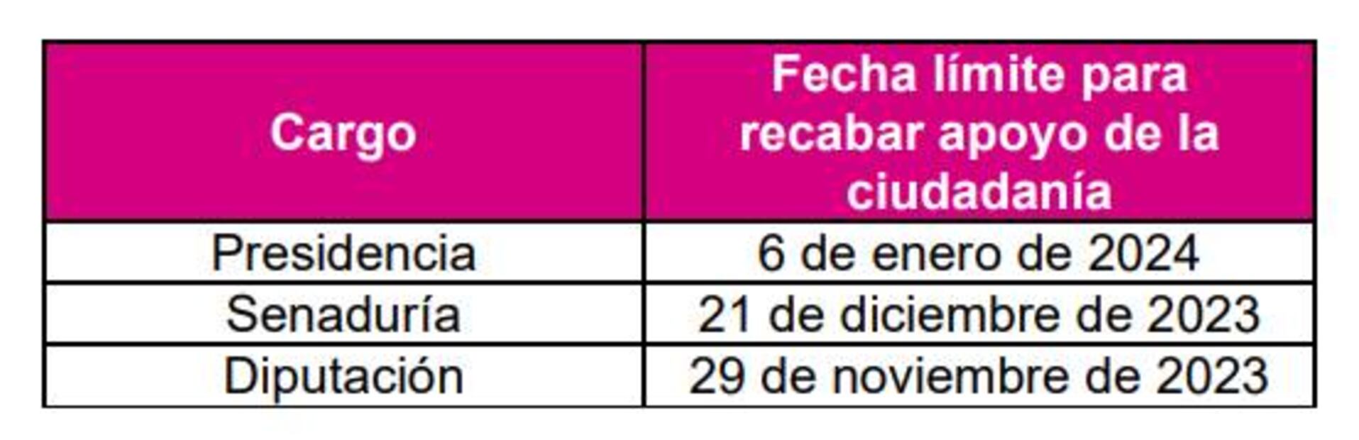 Fecha límite para recabar apoyo de la ciudadanía para aspirantes a candidatura independientes / INE